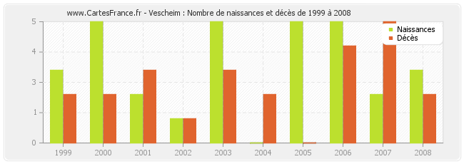 Vescheim : Nombre de naissances et décès de 1999 à 2008