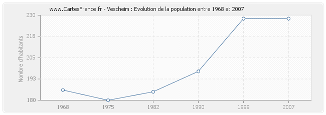 Population Vescheim