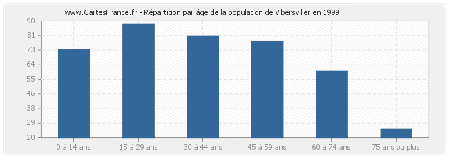 Répartition par âge de la population de Vibersviller en 1999