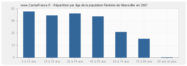 Répartition par âge de la population féminine de Vibersviller en 2007