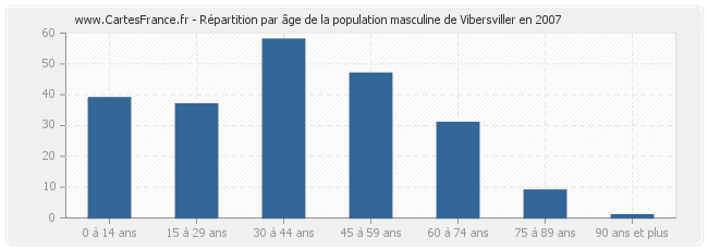 Répartition par âge de la population masculine de Vibersviller en 2007