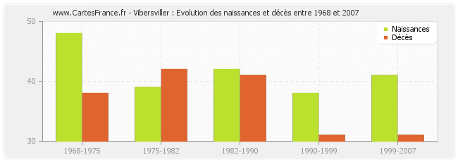 Vibersviller : Evolution des naissances et décès entre 1968 et 2007