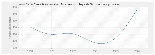 Vibersviller : Interpolation cubique de l'évolution de la population