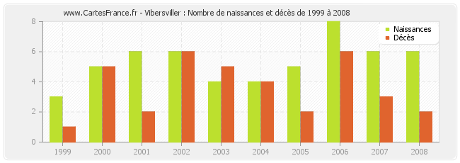 Vibersviller : Nombre de naissances et décès de 1999 à 2008