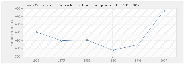 Population Vibersviller