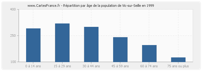 Répartition par âge de la population de Vic-sur-Seille en 1999