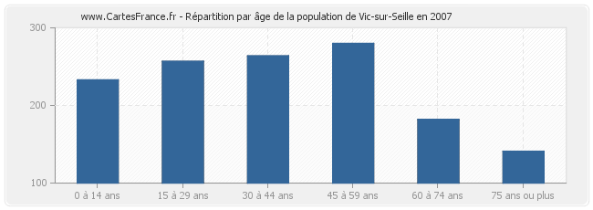 Répartition par âge de la population de Vic-sur-Seille en 2007