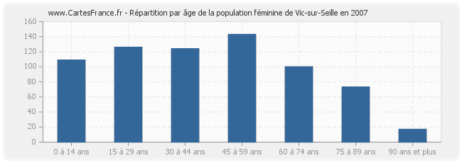 Répartition par âge de la population féminine de Vic-sur-Seille en 2007