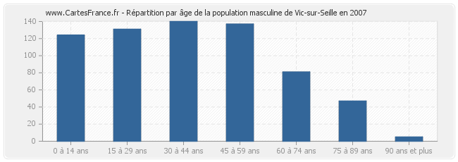 Répartition par âge de la population masculine de Vic-sur-Seille en 2007