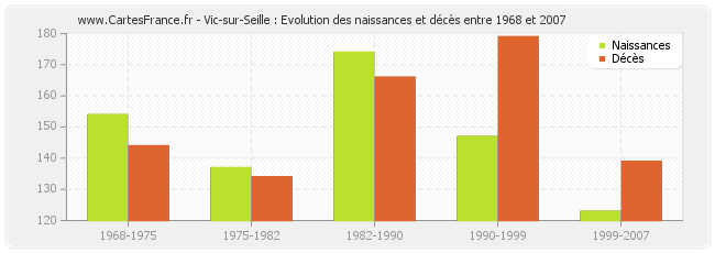 Vic-sur-Seille : Evolution des naissances et décès entre 1968 et 2007