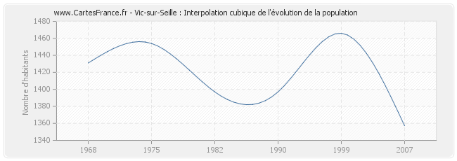 Vic-sur-Seille : Interpolation cubique de l'évolution de la population