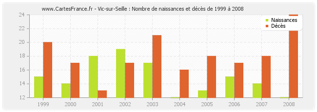 Vic-sur-Seille : Nombre de naissances et décès de 1999 à 2008