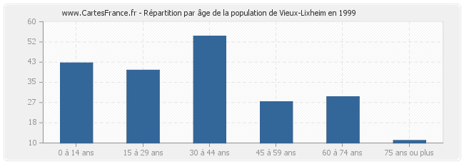 Répartition par âge de la population de Vieux-Lixheim en 1999