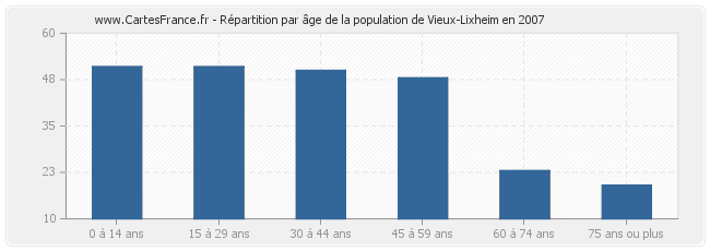 Répartition par âge de la population de Vieux-Lixheim en 2007