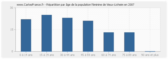 Répartition par âge de la population féminine de Vieux-Lixheim en 2007