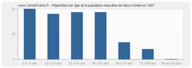 Répartition par âge de la population masculine de Vieux-Lixheim en 2007