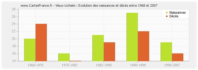 Vieux-Lixheim : Evolution des naissances et décès entre 1968 et 2007