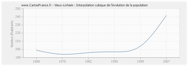 Vieux-Lixheim : Interpolation cubique de l'évolution de la population