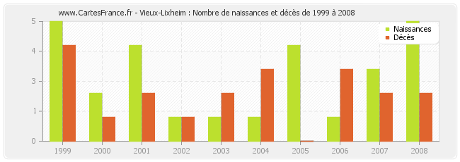Vieux-Lixheim : Nombre de naissances et décès de 1999 à 2008