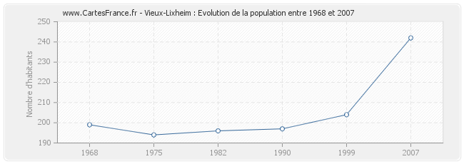 Population Vieux-Lixheim