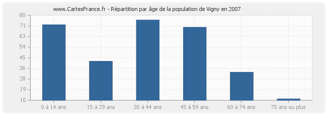 Répartition par âge de la population de Vigny en 2007