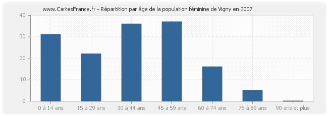 Répartition par âge de la population féminine de Vigny en 2007