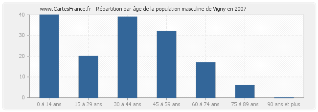 Répartition par âge de la population masculine de Vigny en 2007