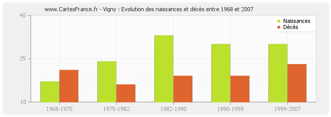 Vigny : Evolution des naissances et décès entre 1968 et 2007