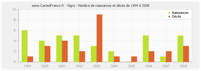 Vigny : Nombre de naissances et décès de 1999 à 2008