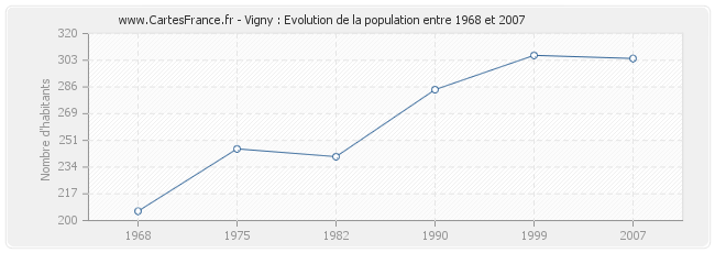 Population Vigny