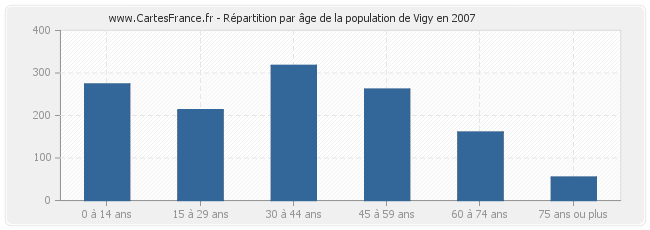 Répartition par âge de la population de Vigy en 2007