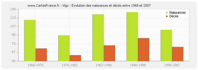 Vigy : Evolution des naissances et décès entre 1968 et 2007
