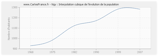 Vigy : Interpolation cubique de l'évolution de la population