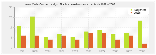 Vigy : Nombre de naissances et décès de 1999 à 2008