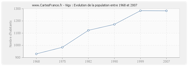 Population Vigy