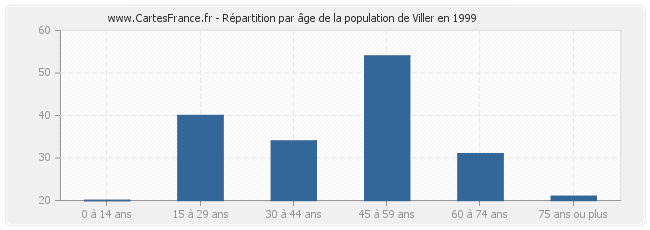 Répartition par âge de la population de Viller en 1999