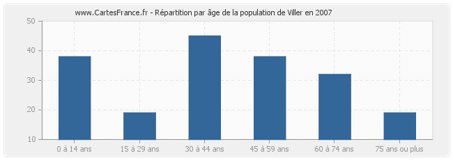 Répartition par âge de la population de Viller en 2007