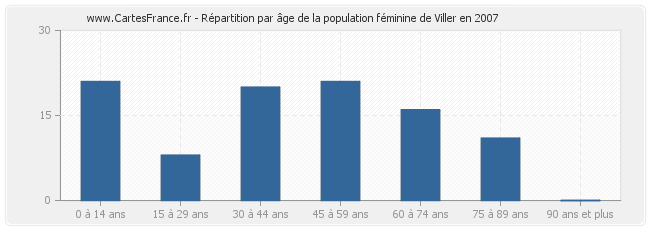 Répartition par âge de la population féminine de Viller en 2007