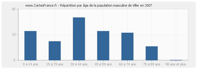 Répartition par âge de la population masculine de Viller en 2007