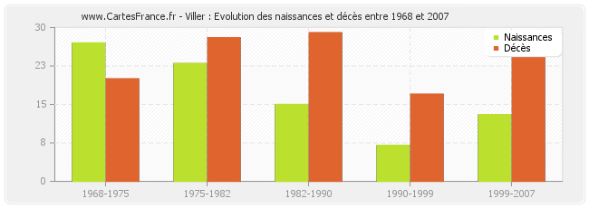 Viller : Evolution des naissances et décès entre 1968 et 2007