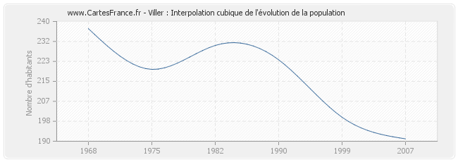 Viller : Interpolation cubique de l'évolution de la population