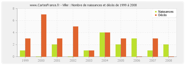 Viller : Nombre de naissances et décès de 1999 à 2008