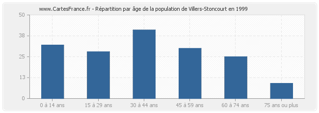 Répartition par âge de la population de Villers-Stoncourt en 1999