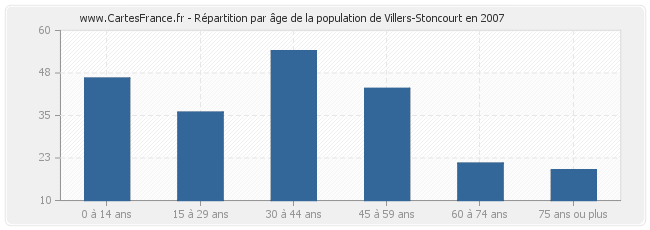 Répartition par âge de la population de Villers-Stoncourt en 2007