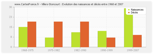 Villers-Stoncourt : Evolution des naissances et décès entre 1968 et 2007