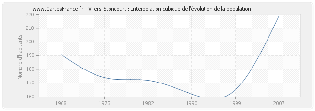 Villers-Stoncourt : Interpolation cubique de l'évolution de la population