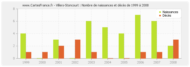 Villers-Stoncourt : Nombre de naissances et décès de 1999 à 2008