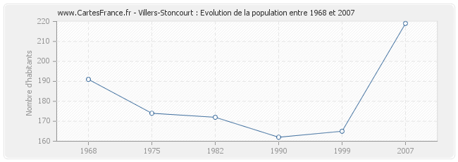 Population Villers-Stoncourt
