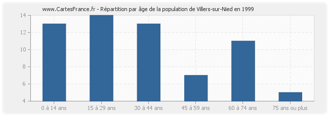 Répartition par âge de la population de Villers-sur-Nied en 1999