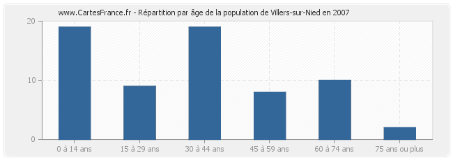 Répartition par âge de la population de Villers-sur-Nied en 2007